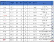 بیشترین جذب منابع در صندوق‌های زرین پارسیان و کارگزاری بانک صادرات