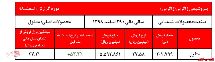 ثبت ۲.۸میلیون تن فروش متانول توسط 