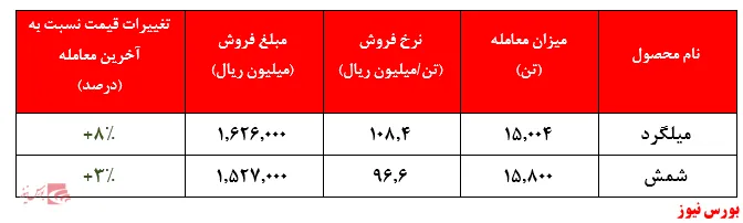 تقاضای سنگین در محصول میلگرد 