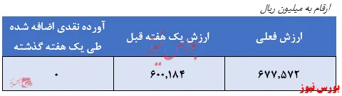 سرمایه گذاری ۶۷ درصد دارایی‌های صندوق در ۴ صنعت