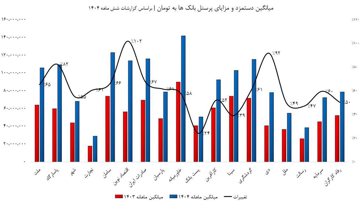 سود های نجومی مدیران؛ سفره های خالی مردم/ کدام بانک ها کمکاری میکنند؟ سود های نجومی مدیران؛ سفره های خالی مردم/ کدام بانک ها کمکاری میکنند؟