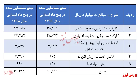 کسب درآمد ۹۰ هزار و ۱۳۲ میلیارد ریالی توسط همراه اول