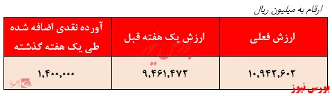 بازدهی ۳۰.۴ درصدی صندوق با درآمد ثابت دوم اکسیر فارابی