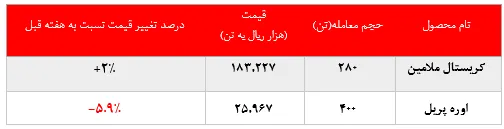 کاهش ۶درصدی نرخ فروش اوره پریل 