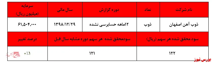 سود غیرعملیاتی مانع افت سودآوری شرکت