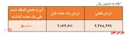 عدم رعایت حد نصاب‌های سرمایه‌گذاری 