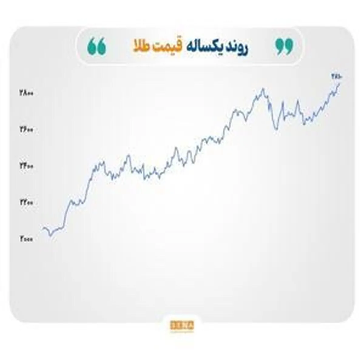رشد قیمت طلا، نفت و گاز طبیعی به دنبال وضع تعرفه‌های تازه از سوی آمریکا