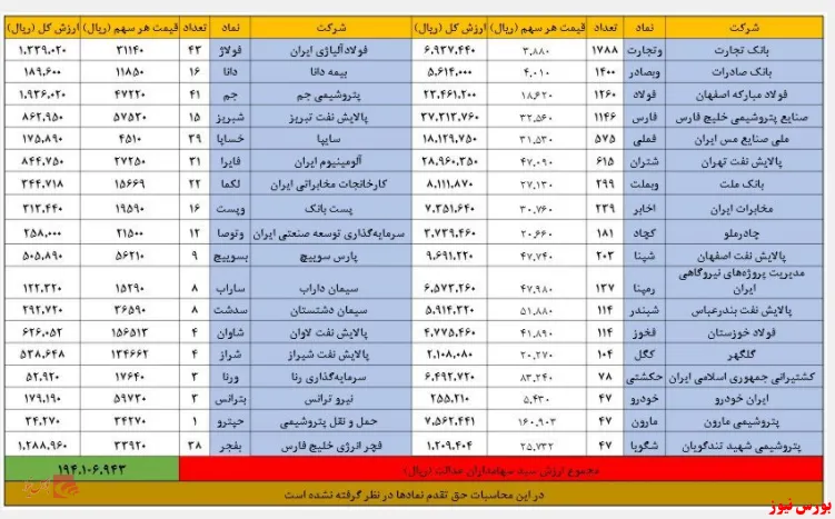 ارزش روز سهام عدالت در پایان معاملات روز گذشته+جدول
