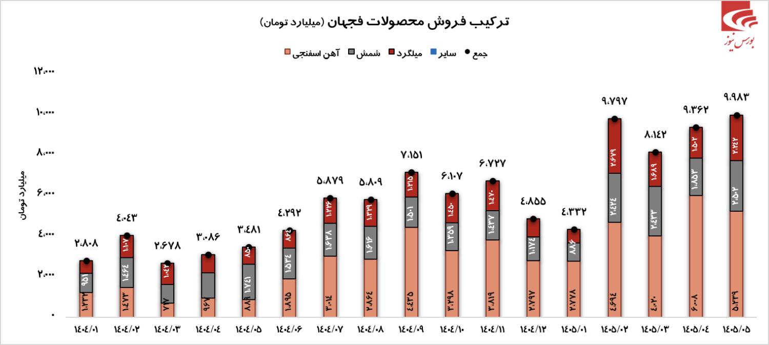 رکورد پس از رکورد برای رکورد پس از رکورد برای