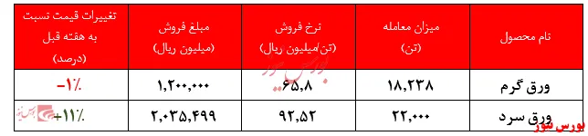 ورق سرد معاملات 