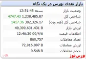 رشد ۴ هزار واحدی شاخص در پایان معاملات
