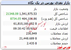 شاخص با رشد ۲۱ هزار واحدی همراه است