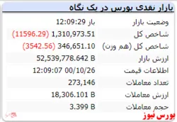 شاخص کل و هم وزن قرمزپوش است