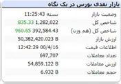 رنگ سبز شاخص با رشد اندک در آخرین روز کاری