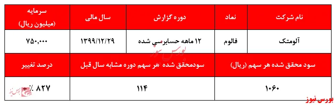 آیا افزایش فروش و سود 