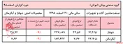 کاهش محسوس مقادیر تولید 