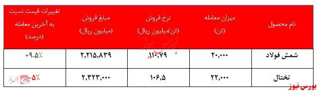 کاهش نرخ تختال فولاد خوزستان