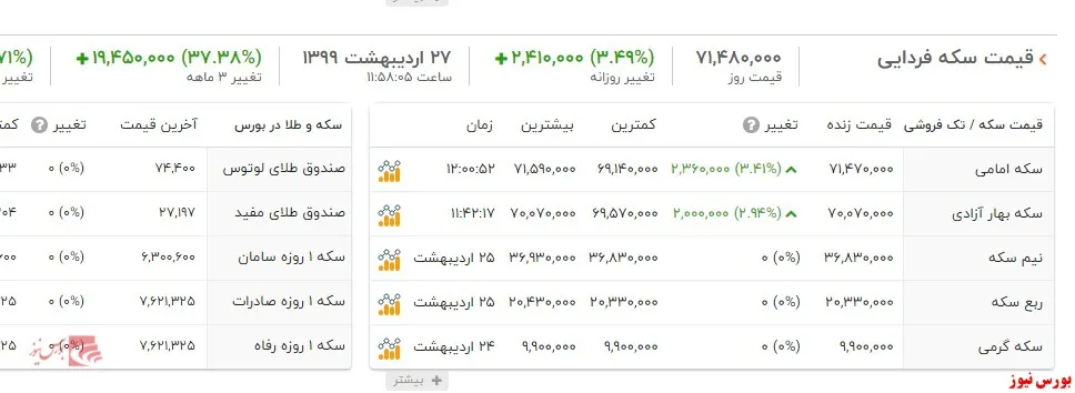 امروز شنبه سکه امامی با پرش ۲۳۶ هزارتومانی از ۷ میلیون و یکصد هزار تومان عبور کرد+ جدول