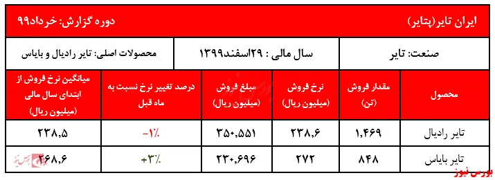 افزایش ۱۲۰ درصدی مبالغ فروش 