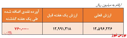 بازدهی سالیانه 