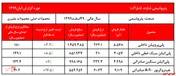 رکورد فروش ماهیانه 