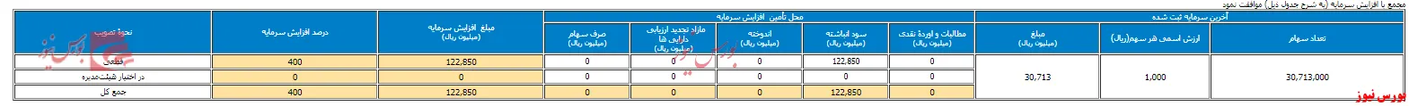 افزایش سرمایه ۴۰۰ درصدی در مجمع 