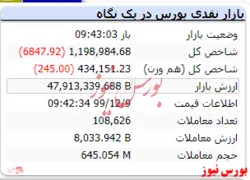 شاخص کل قله یک میلیون و ۲۰۰ هزار واحد هم از دست داد