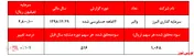 رشد ۱۰۷ درصدی سودآوری 