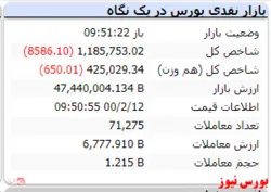 شاخص در این لحظات با افت ۸ هزار واحدی مواجه است