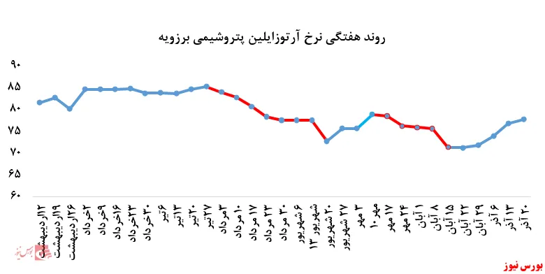 ترمز پتروشیمی برزویه کشیده شد