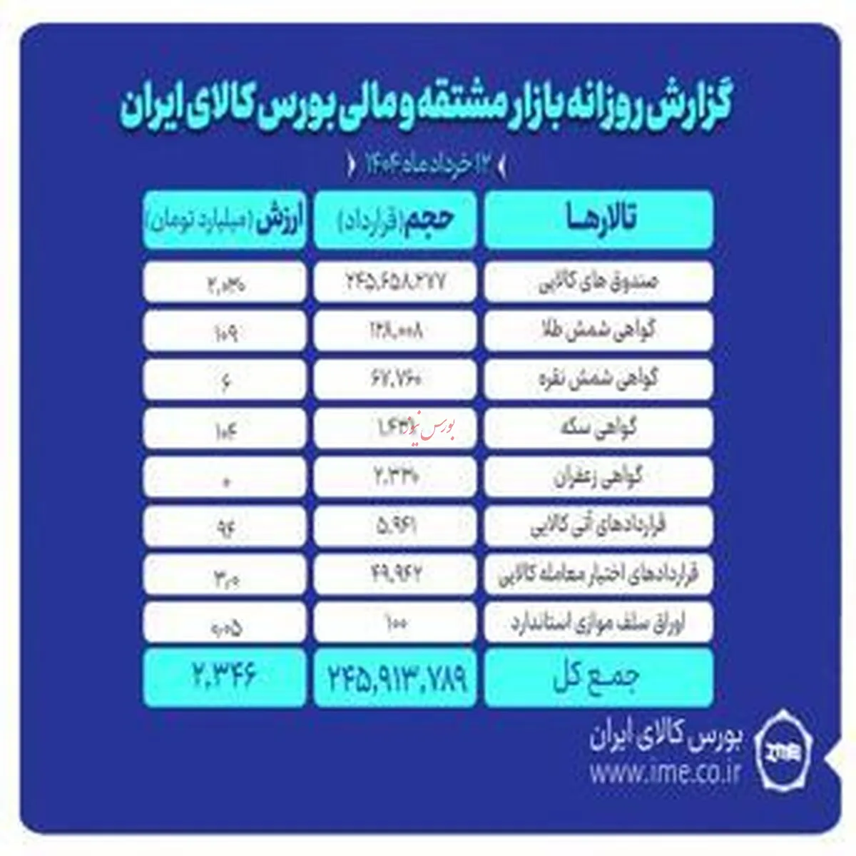 ارزش معاملات بازار مشتقه و مالی بورس کالا به ۲.۳ هزار میلیارد تومان افزایش یافت