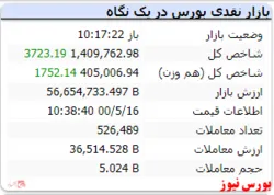 رشد شاخص کل رو به کاهش است