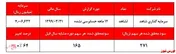 صورت‌های مالی قابل‌تامل منتشر شده از 