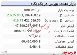 شاخص کل با گذشت ۶۰ دقیقه از بازار به عدد ۱.۱۹۴.۴۶۸ رسید