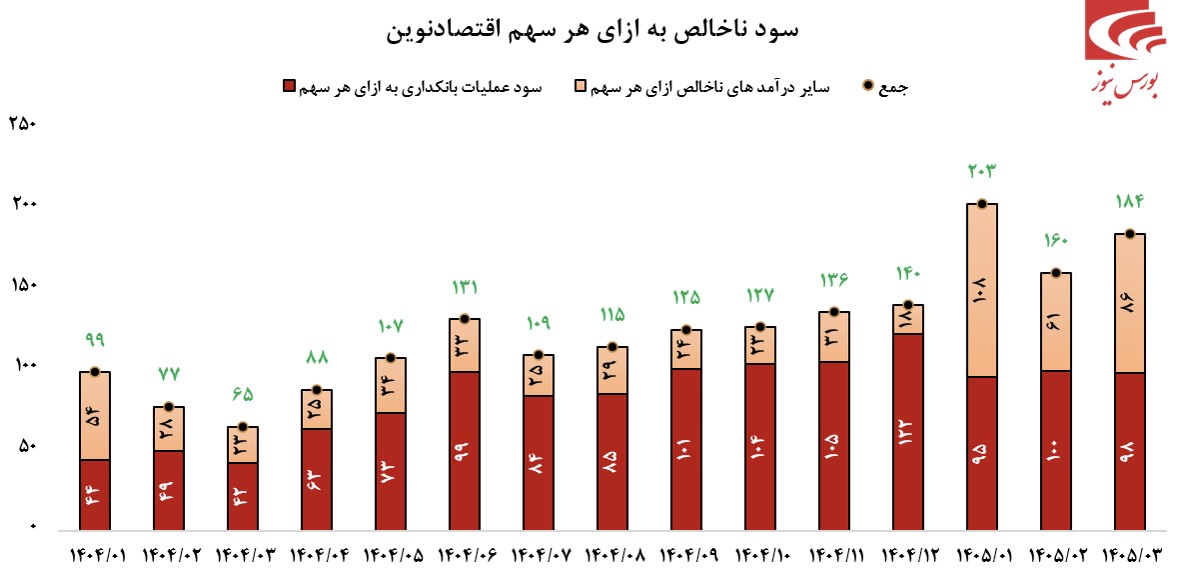 درخشش بانک اقتصادنوین در فصل بهار
