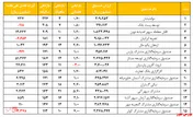 متوسط بازدهی ۱۷۴ درصدی سالیانه / بررسی بازدهی‌ها و لیست خوب‌ها و بدها
