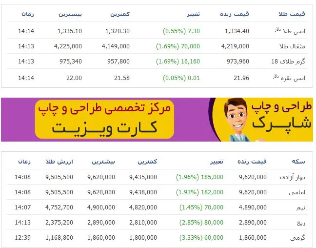 افزایش نرخ ارز و سکه در بازار