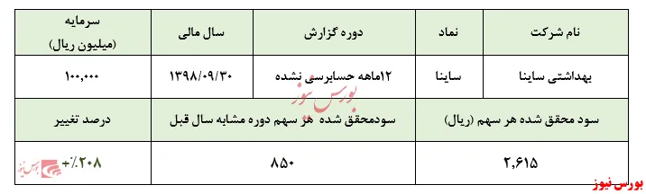 رشد ۲۰۷درصدی سودآوری 