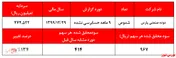 ادامه روند افزایش سودآوری 
