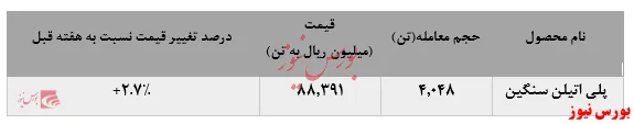 کاهش ۲هزار تنی فروش پلی اتین سنگین جم