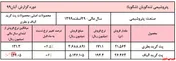ثبت رکورد جدید فروش ماهیانه پتروشیمی تندگویان