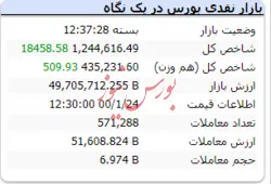 شاخص مثبت در پایان بازار امروز