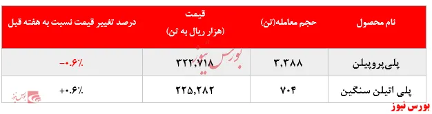 کاهش ۱.۴۰۰ تنی میزان فروش پلی‌پروپیلن 
