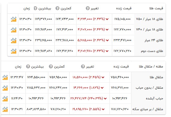قیمت طلا ۱۸ عیار - ۲۰ تیر ۱۴۰۵