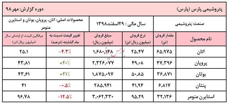 ثبت کاهشی عجیب در دفتر فروش 