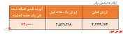 آیا سازمان بورس قصد نظارت بر تخلفات این صندوق را ندارد