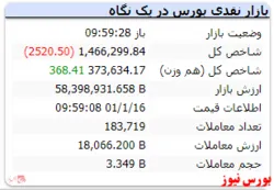 شاخص هم وزن سبز است