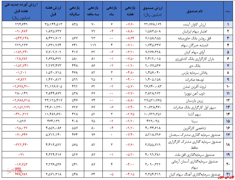 خروج بیش از ۲۱ هزار و ۸۰۰ میلیارد تومان از منابع صندوق