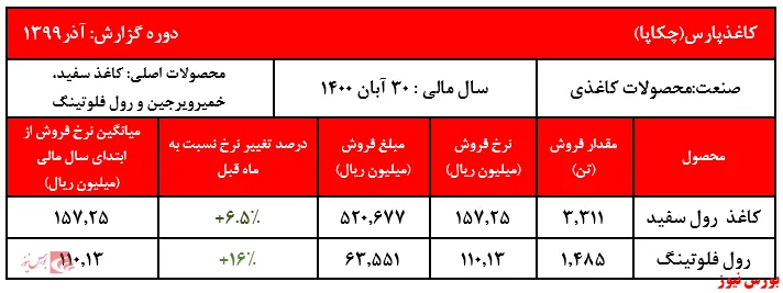 ادامه روند افزایشی نرخ محصولات 