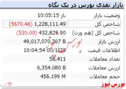 شاخص کل با گذشت یک ساعت از بازار افت ۵ هزار واحدی را تجربه کرد
